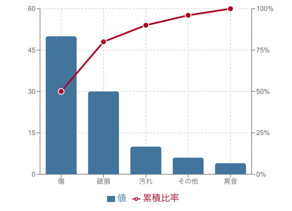 一般的なパレート図の例